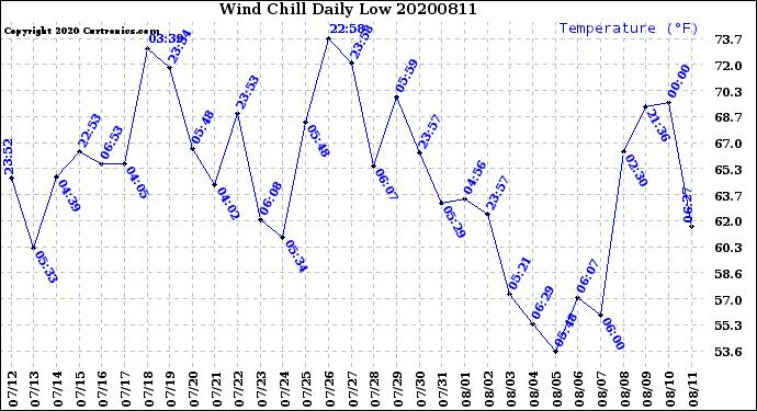 Milwaukee Weather Wind Chill<br>Daily Low