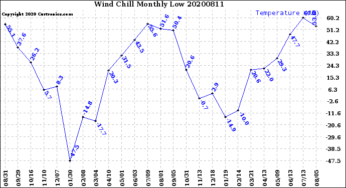 Milwaukee Weather Wind Chill<br>Monthly Low
