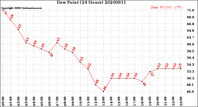 Milwaukee Weather Dew Point<br>(24 Hours)