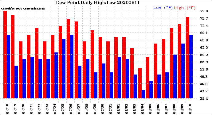 Milwaukee Weather Dew Point<br>Daily High/Low