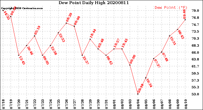Milwaukee Weather Dew Point<br>Daily High