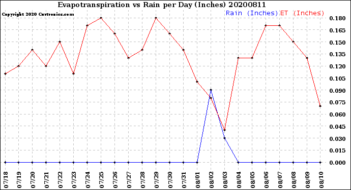 Milwaukee Weather Evapotranspiration<br>vs Rain per Day<br>(Inches)