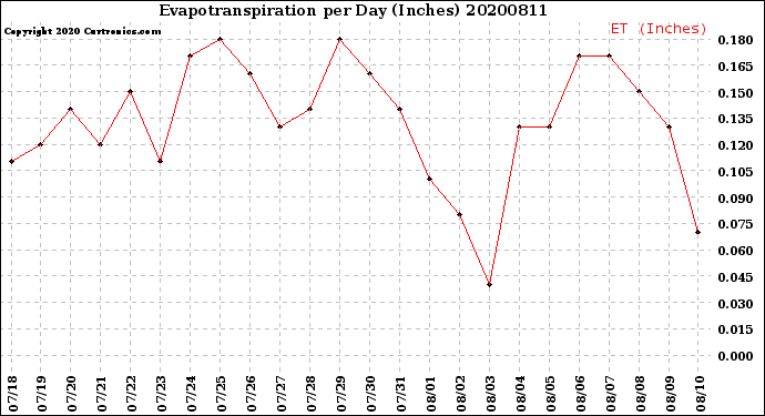 Milwaukee Weather Evapotranspiration<br>per Day (Inches)
