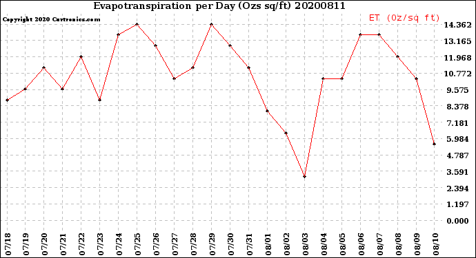 Milwaukee Weather Evapotranspiration<br>per Day (Ozs sq/ft)