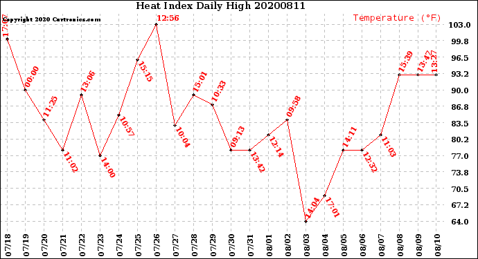 Milwaukee Weather Heat Index<br>Daily High