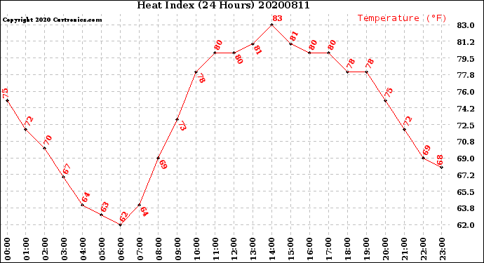 Milwaukee Weather Heat Index<br>(24 Hours)