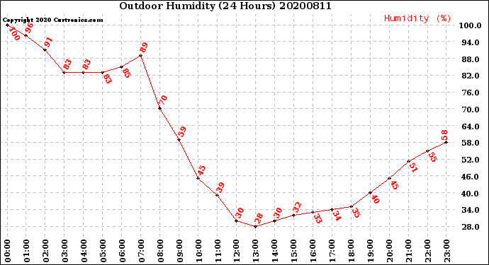 Milwaukee Weather Outdoor Humidity<br>(24 Hours)