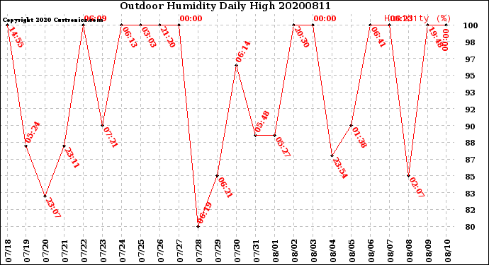 Milwaukee Weather Outdoor Humidity<br>Daily High