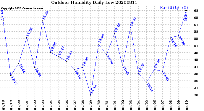 Milwaukee Weather Outdoor Humidity<br>Daily Low