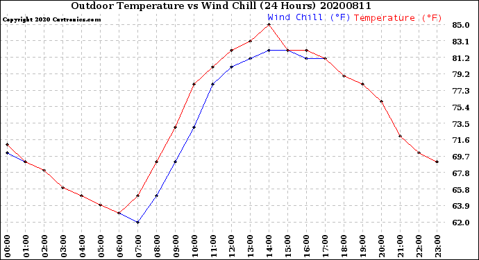 Milwaukee Weather Outdoor Temperature<br>vs Wind Chill<br>(24 Hours)