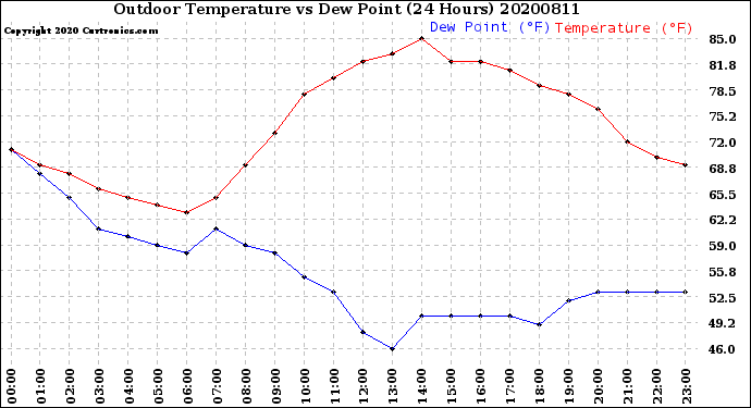 Milwaukee Weather Outdoor Temperature<br>vs Dew Point<br>(24 Hours)