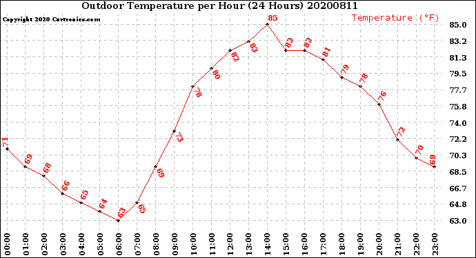 Milwaukee Weather Outdoor Temperature<br>per Hour<br>(24 Hours)