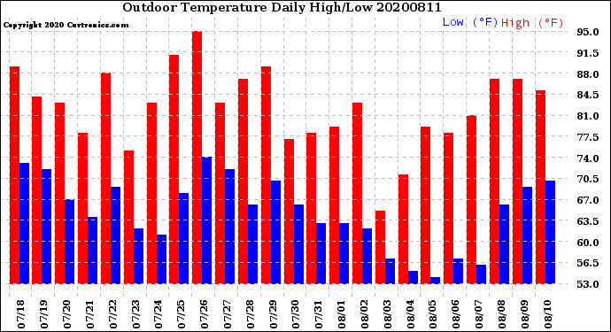 Milwaukee Weather Outdoor Temperature<br>Daily High/Low