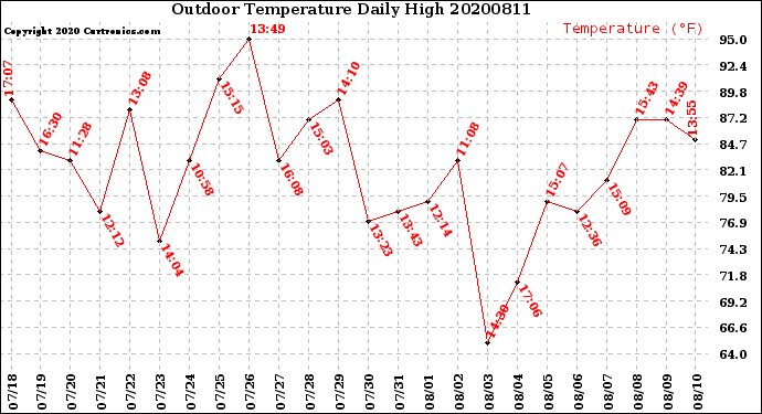 Milwaukee Weather Outdoor Temperature<br>Daily High