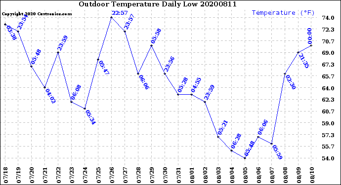 Milwaukee Weather Outdoor Temperature<br>Daily Low