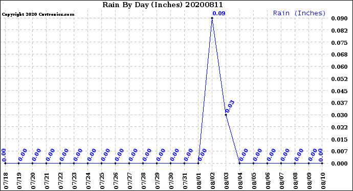 Milwaukee Weather Rain<br>By Day<br>(Inches)