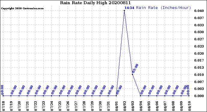 Milwaukee Weather Rain Rate<br>Daily High
