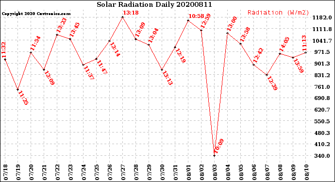 Milwaukee Weather Solar Radiation<br>Daily