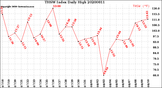 Milwaukee Weather THSW Index<br>Daily High