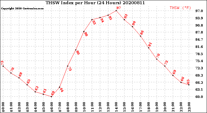 Milwaukee Weather THSW Index<br>per Hour<br>(24 Hours)