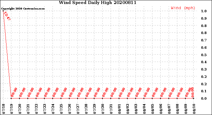 Milwaukee Weather Wind Speed<br>Daily High