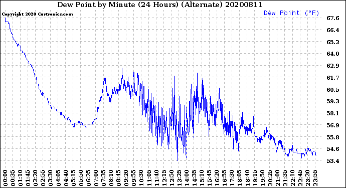 Milwaukee Weather Dew Point<br>by Minute<br>(24 Hours) (Alternate)
