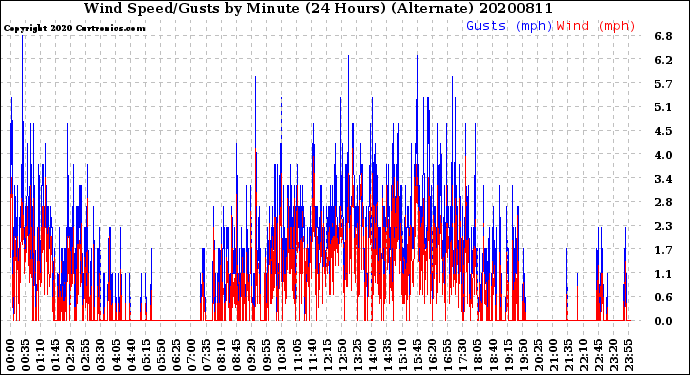 Milwaukee Weather Wind Speed/Gusts<br>by Minute<br>(24 Hours) (Alternate)