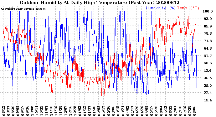 Milwaukee Weather Outdoor Humidity<br>At Daily High<br>Temperature<br>(Past Year)