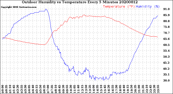 Milwaukee Weather Outdoor Humidity<br>vs Temperature<br>Every 5 Minutes
