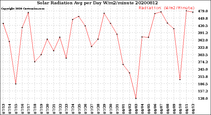 Milwaukee Weather Solar Radiation<br>Avg per Day W/m2/minute