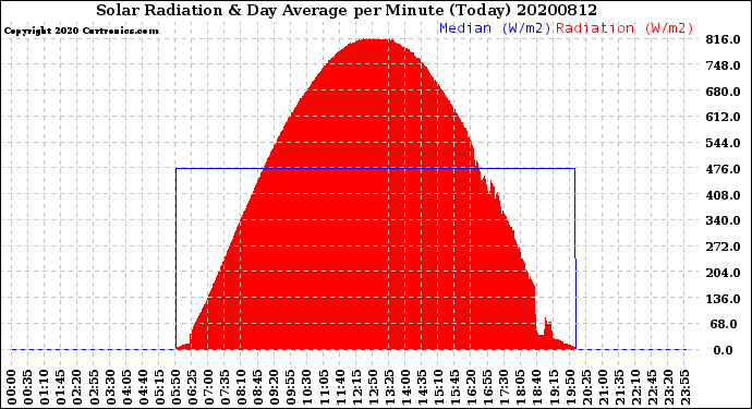 Milwaukee Weather Solar Radiation<br>& Day Average<br>per Minute<br>(Today)