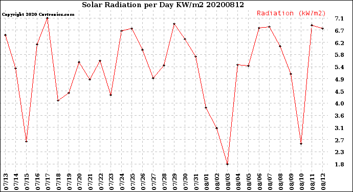 Milwaukee Weather Solar Radiation<br>per Day KW/m2
