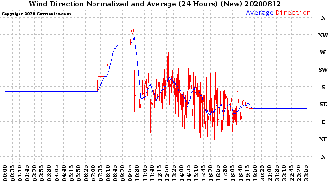 Milwaukee Weather Wind Direction<br>Normalized and Average<br>(24 Hours) (New)