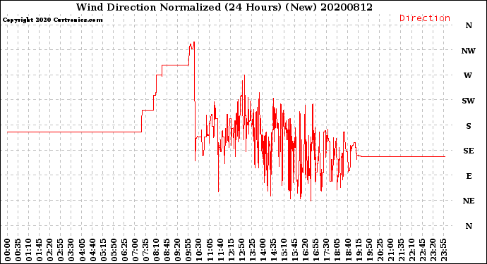 Milwaukee Weather Wind Direction<br>Normalized<br>(24 Hours) (New)