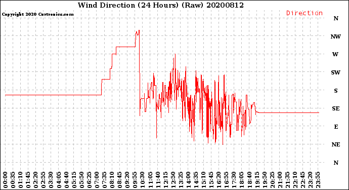 Milwaukee Weather Wind Direction<br>(24 Hours) (Raw)