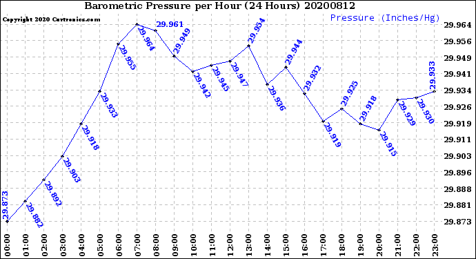 Milwaukee Weather Barometric Pressure<br>per Hour<br>(24 Hours)