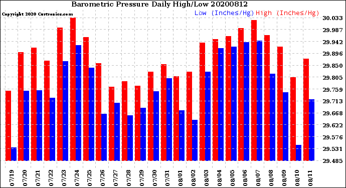 Milwaukee Weather Barometric Pressure<br>Daily High/Low