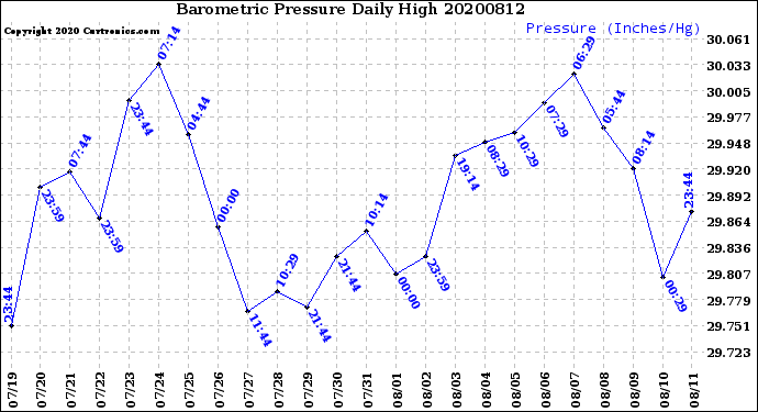 Milwaukee Weather Barometric Pressure<br>Daily High