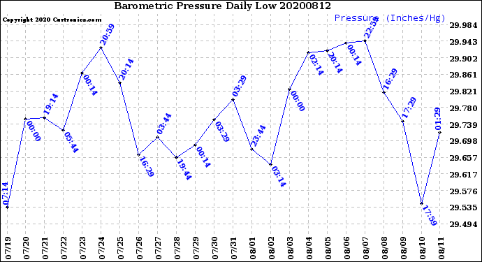 Milwaukee Weather Barometric Pressure<br>Daily Low