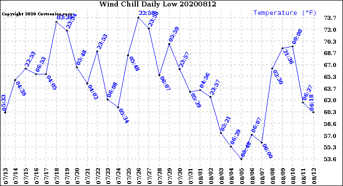 Milwaukee Weather Wind Chill<br>Daily Low