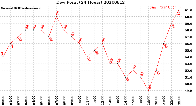 Milwaukee Weather Dew Point<br>(24 Hours)