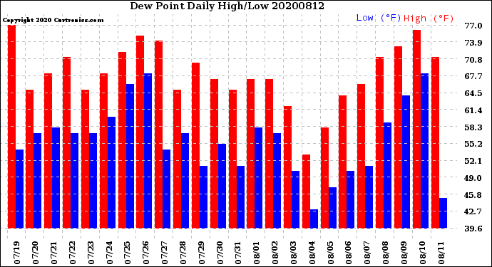 Milwaukee Weather Dew Point<br>Daily High/Low