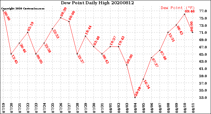 Milwaukee Weather Dew Point<br>Daily High