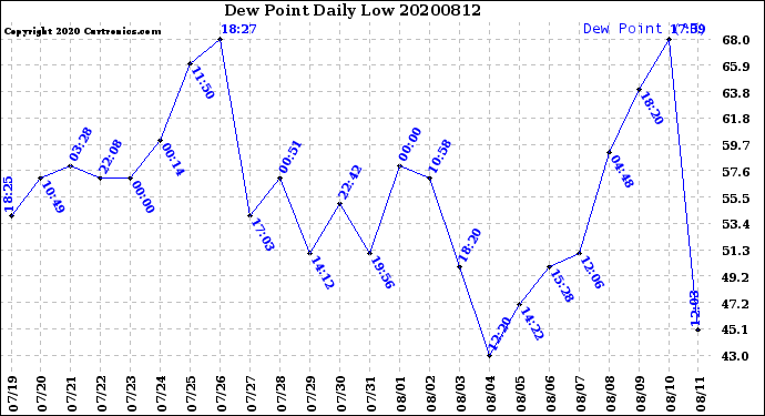 Milwaukee Weather Dew Point<br>Daily Low