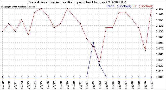 Milwaukee Weather Evapotranspiration<br>vs Rain per Day<br>(Inches)