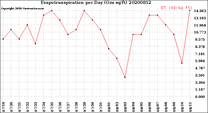 Milwaukee Weather Evapotranspiration<br>per Day (Ozs sq/ft)