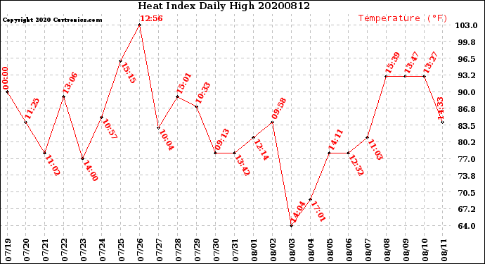Milwaukee Weather Heat Index<br>Daily High