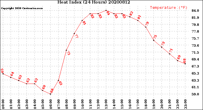 Milwaukee Weather Heat Index<br>(24 Hours)