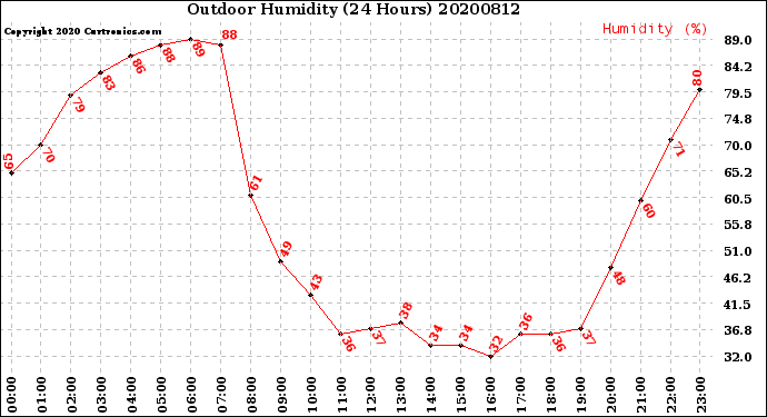 Milwaukee Weather Outdoor Humidity<br>(24 Hours)