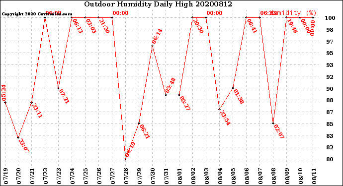 Milwaukee Weather Outdoor Humidity<br>Daily High